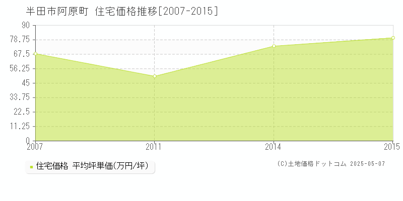 阿原町(半田市)の住宅価格推移グラフ(坪単価)[2007-2015年]