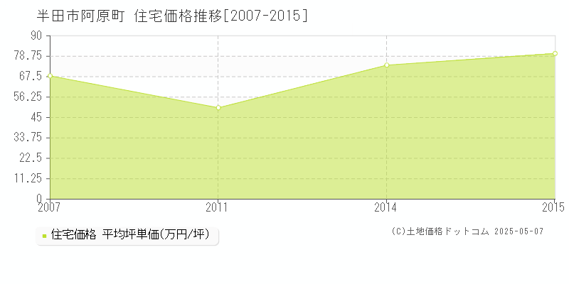 半田市阿原町の住宅価格推移グラフ 