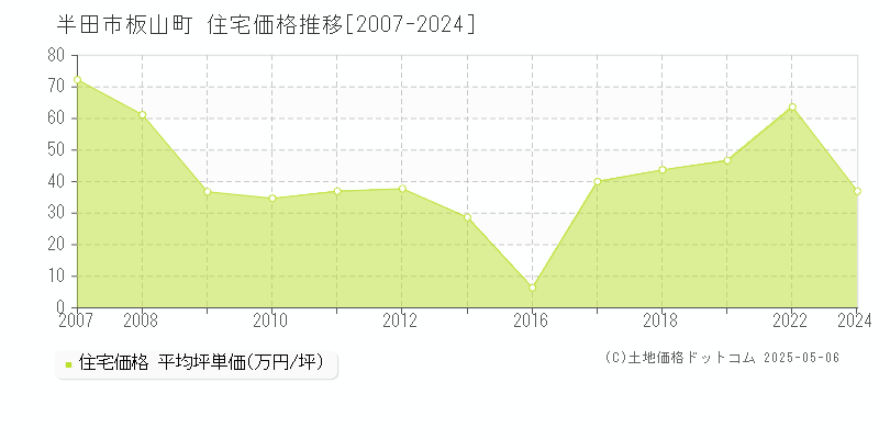 板山町(半田市)の住宅価格推移グラフ(坪単価)[2007-2024年]