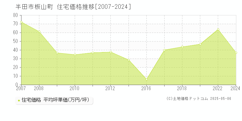 半田市板山町の住宅価格推移グラフ 