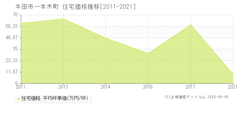 一本木町(半田市)の住宅価格推移グラフ(坪単価)[2011-2021年]