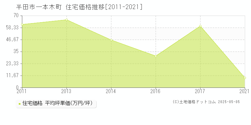 半田市一本木町の住宅価格推移グラフ 