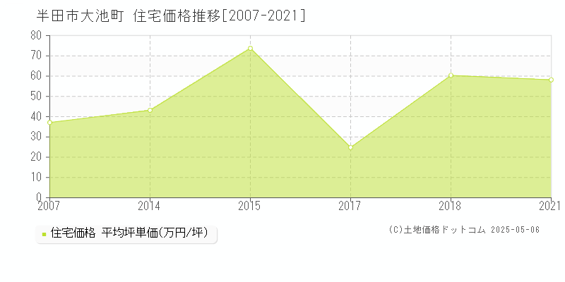 大池町(半田市)の住宅価格推移グラフ(坪単価)[2007-2021年]