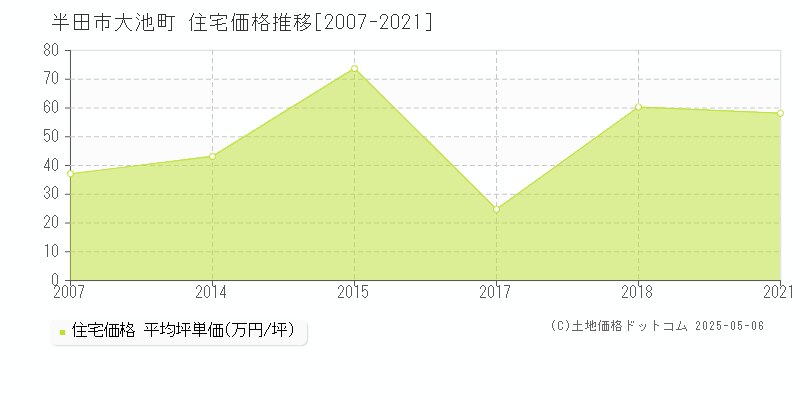 半田市大池町の住宅価格推移グラフ 