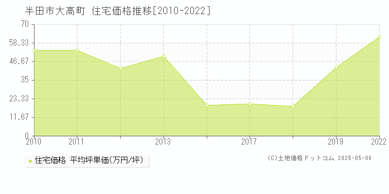 大高町(半田市)の住宅価格推移グラフ(坪単価)[2010-2022年]