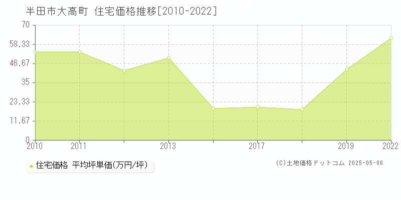 半田市大高町の住宅価格推移グラフ 