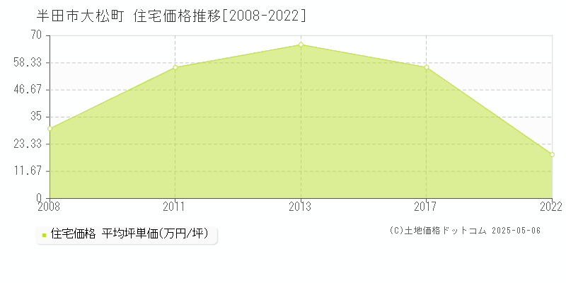 大松町(半田市)の住宅価格推移グラフ(坪単価)[2008-2022年]
