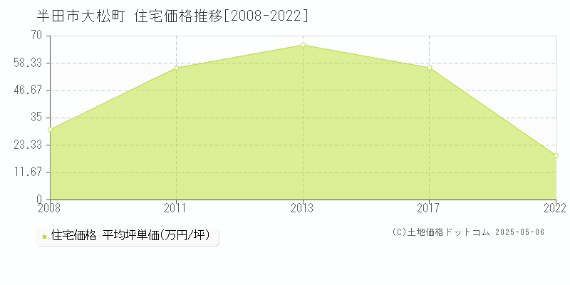 半田市大松町の住宅価格推移グラフ 