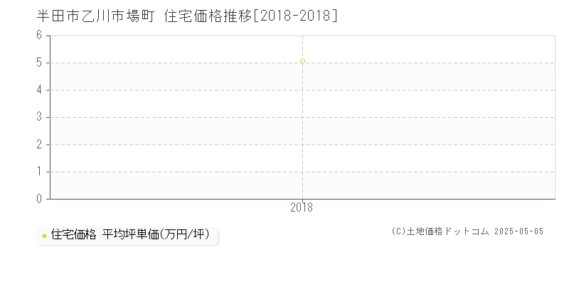 乙川市場町(半田市)の住宅価格推移グラフ(坪単価)[2018-2018年]