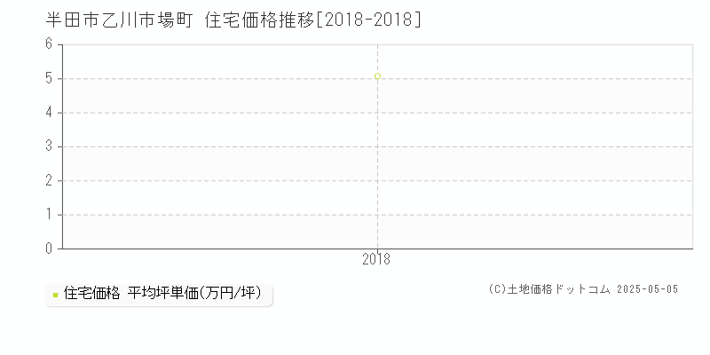 半田市乙川市場町の住宅価格推移グラフ 