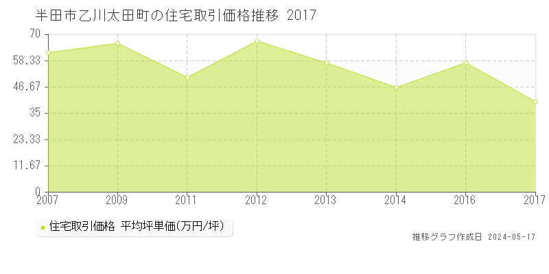 半田市乙川太田町の住宅価格推移グラフ 