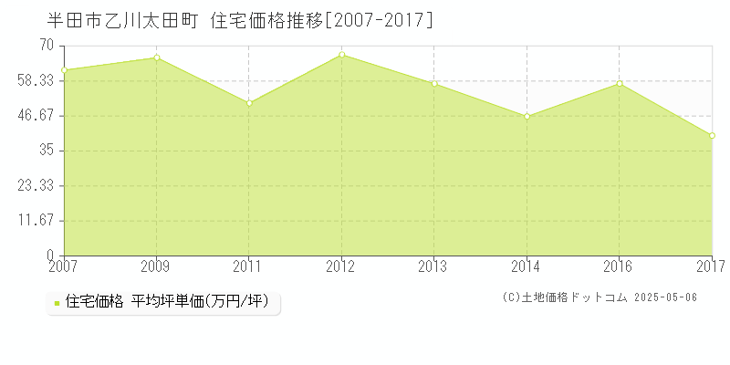 乙川太田町(半田市)の住宅価格推移グラフ(坪単価)[2007-2017年]