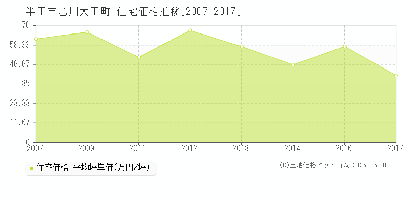 半田市乙川太田町の住宅価格推移グラフ 