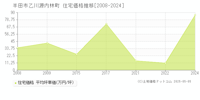 乙川源内林町(半田市)の住宅価格推移グラフ(坪単価)[2008-2024年]