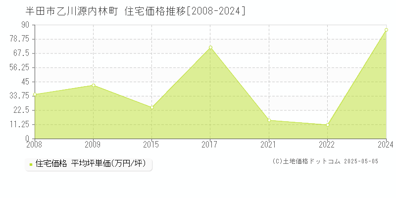 半田市乙川源内林町の住宅価格推移グラフ 