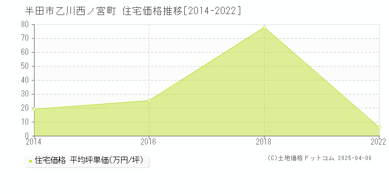 半田市乙川西ノ宮町の住宅価格推移グラフ 