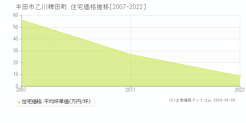 乙川稗田町(半田市)の住宅価格推移グラフ(坪単価)[2007-2022年]