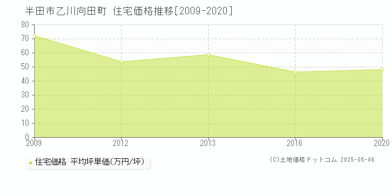 乙川向田町(半田市)の住宅価格推移グラフ(坪単価)[2009-2020年]