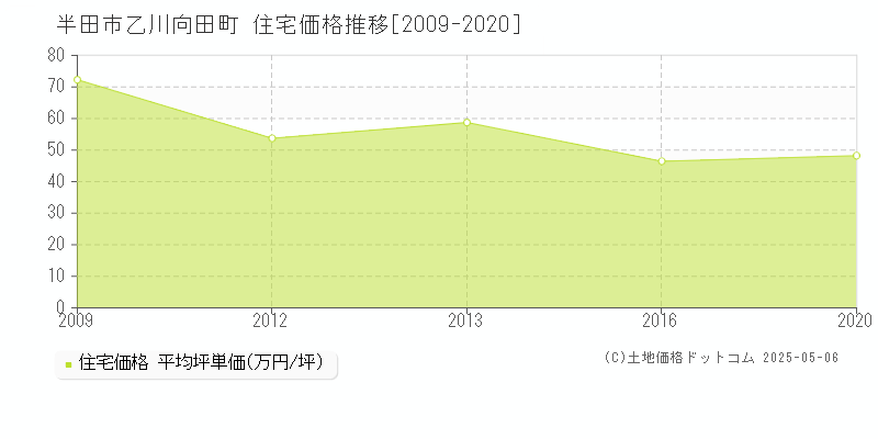 半田市乙川向田町の住宅価格推移グラフ 