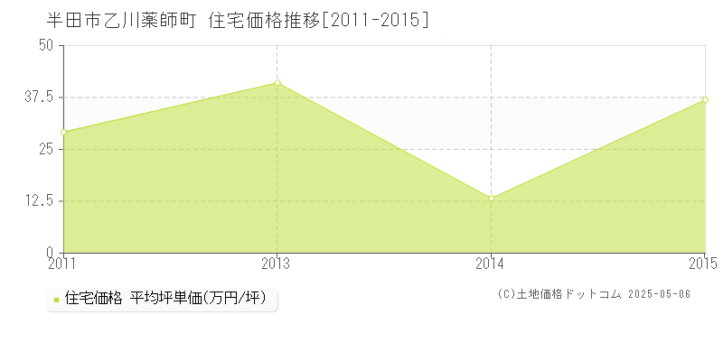 乙川薬師町(半田市)の住宅価格推移グラフ(坪単価)[2011-2015年]