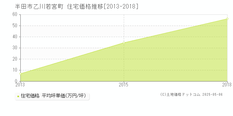 乙川若宮町(半田市)の住宅価格推移グラフ(坪単価)[2013-2018年]