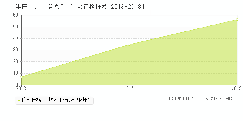 半田市乙川若宮町の住宅価格推移グラフ 