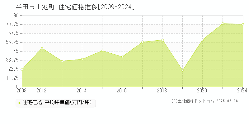 上池町(半田市)の住宅価格推移グラフ(坪単価)[2009-2024年]