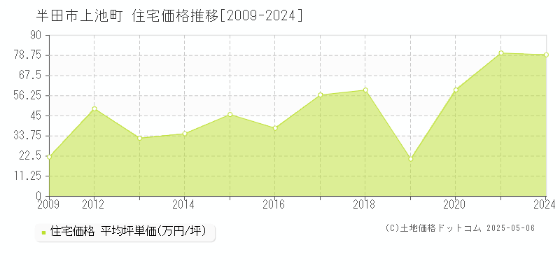 半田市上池町の住宅価格推移グラフ 