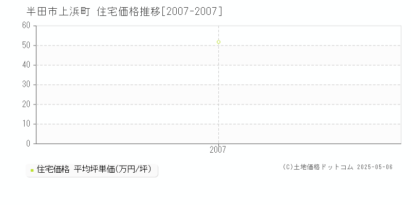上浜町(半田市)の住宅価格推移グラフ(坪単価)[2007-2007年]