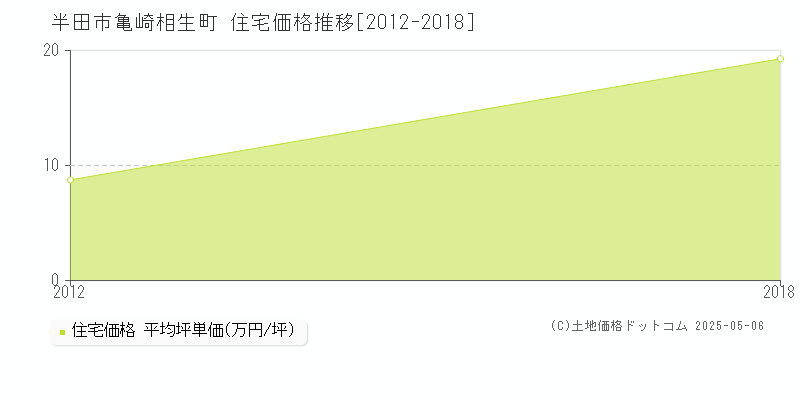 亀崎相生町(半田市)の住宅価格推移グラフ(坪単価)[2012-2018年]