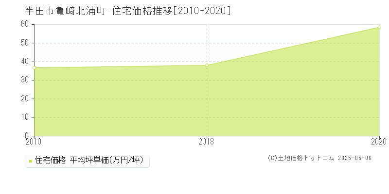 亀崎北浦町(半田市)の住宅価格推移グラフ(坪単価)[2010-2020年]