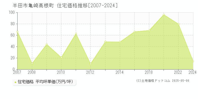 亀崎高根町(半田市)の住宅価格推移グラフ(坪単価)[2007-2024年]