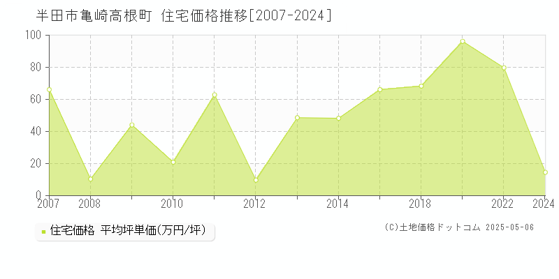 半田市亀崎高根町の住宅価格推移グラフ 