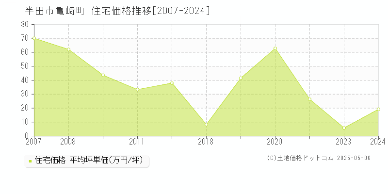 亀崎町(半田市)の住宅価格推移グラフ(坪単価)[2007-2024年]