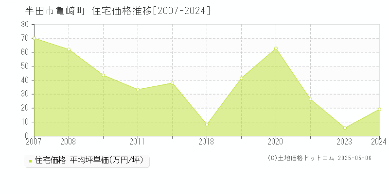 半田市亀崎町の住宅価格推移グラフ 