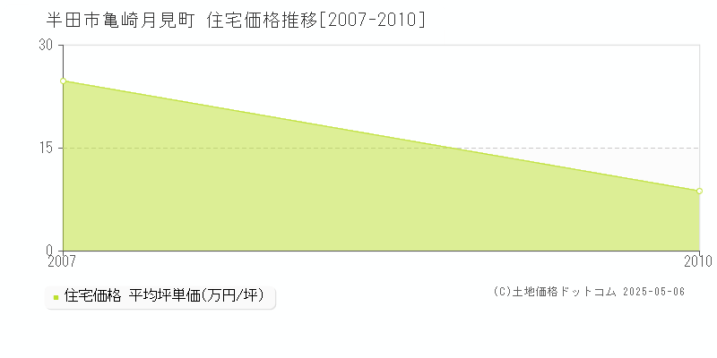 亀崎月見町(半田市)の住宅価格推移グラフ(坪単価)[2007-2010年]