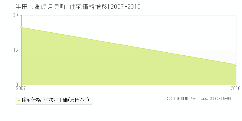 半田市亀崎月見町の住宅価格推移グラフ 