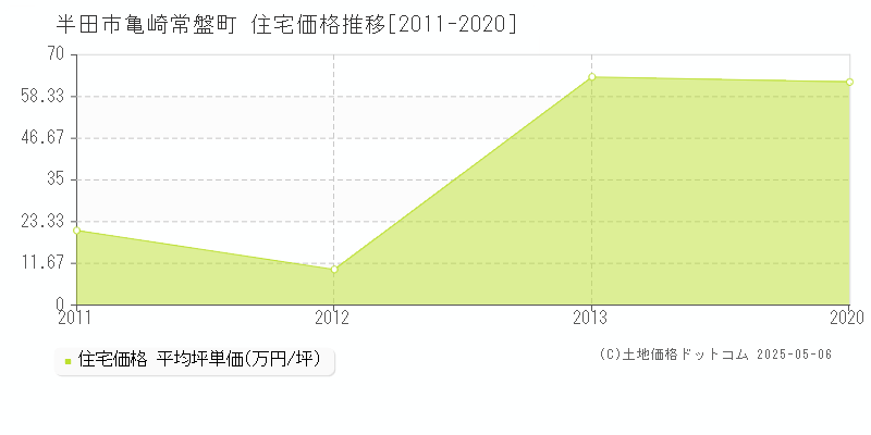 亀崎常盤町(半田市)の住宅価格推移グラフ(坪単価)[2011-2020年]
