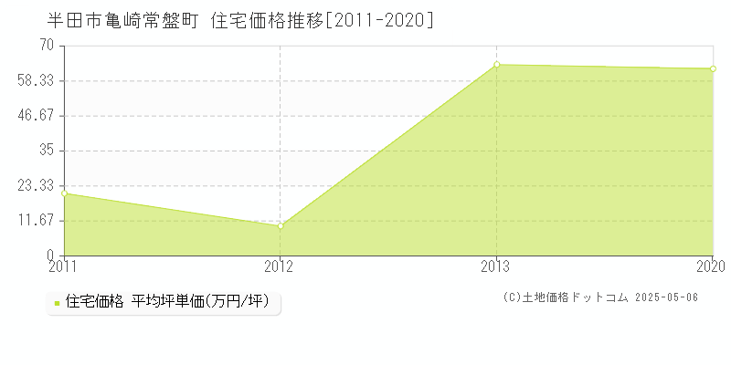 半田市亀崎常盤町の住宅価格推移グラフ 