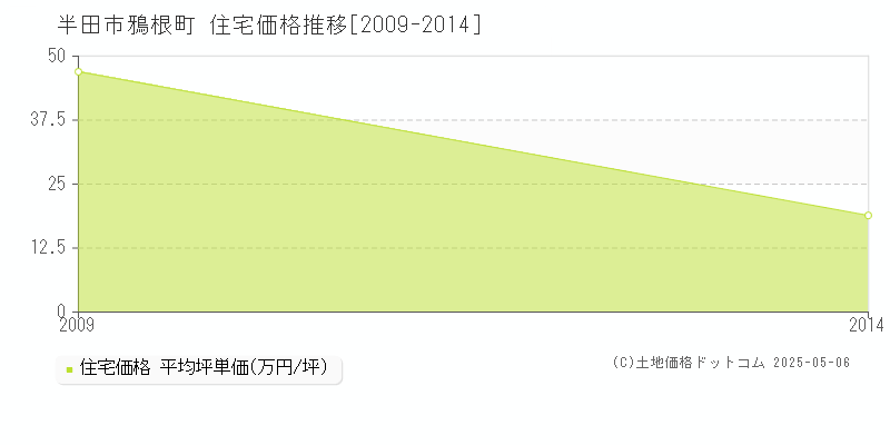 鴉根町(半田市)の住宅価格推移グラフ(坪単価)[2009-2014年]