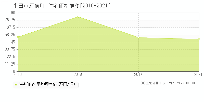 雁宿町(半田市)の住宅価格推移グラフ(坪単価)[2010-2021年]