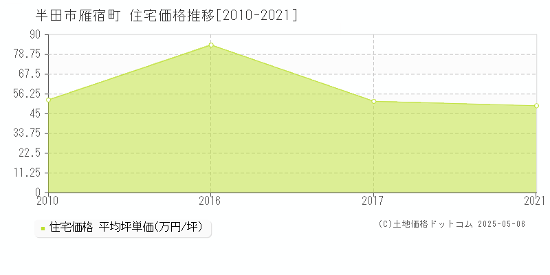 半田市雁宿町の住宅価格推移グラフ 