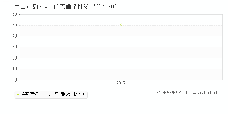 勘内町(半田市)の住宅価格推移グラフ(坪単価)[2017-2017年]