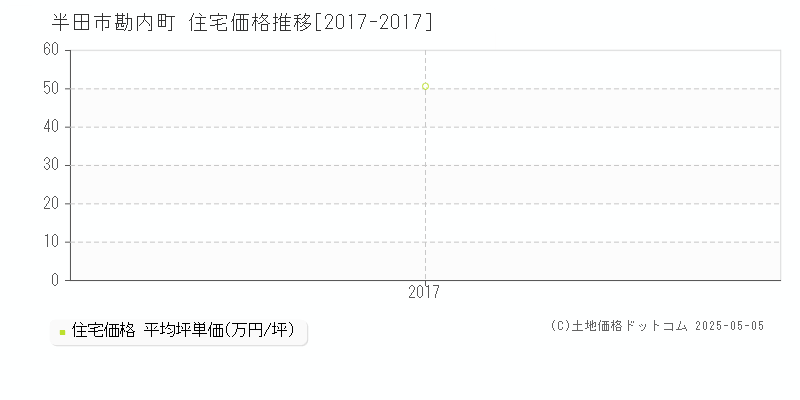 半田市勘内町の住宅価格推移グラフ 