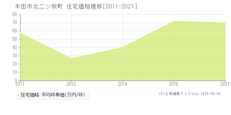 北二ツ坂町(半田市)の住宅価格推移グラフ(坪単価)[2011-2021年]