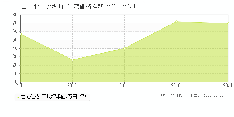 半田市北二ツ坂町の住宅価格推移グラフ 