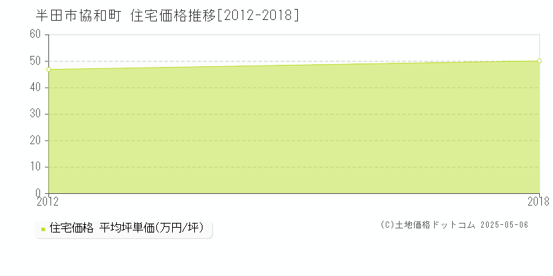 協和町(半田市)の住宅価格推移グラフ(坪単価)[2012-2018年]