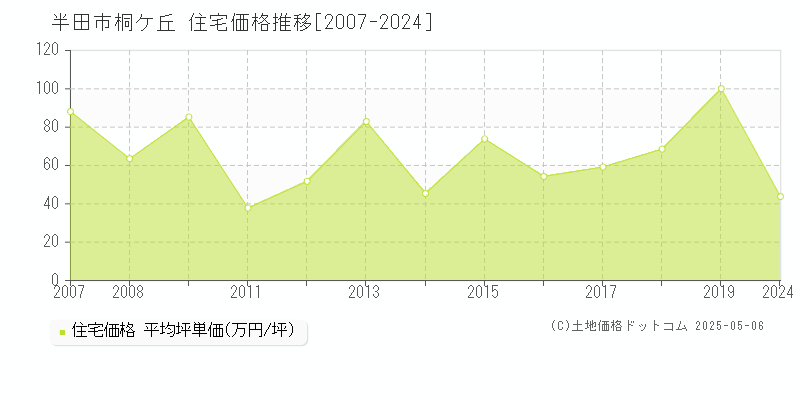 桐ケ丘(半田市)の住宅価格推移グラフ(坪単価)[2007-2024年]