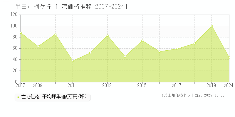 半田市桐ケ丘の住宅価格推移グラフ 