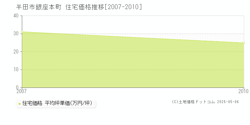 銀座本町(半田市)の住宅価格推移グラフ(坪単価)[2007-2010年]